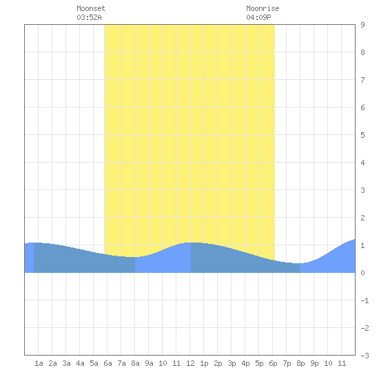 Namonuito Atoll tide chart for Sunday, April 21, 2024