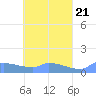 Namonuito Atoll tide chart for Sunday, April 21, 2024
