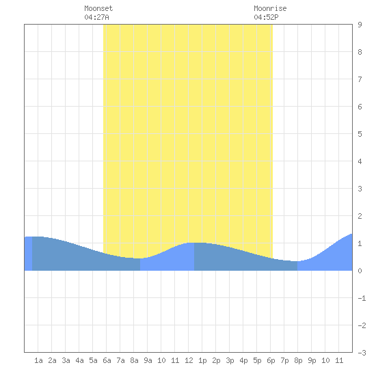 Namonuito Atoll tide chart for Monday, April 22, 2024