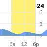 Namonuito Atoll tide chart for Wednesday, April 24, 2024