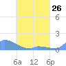 Namonuito Atoll tide chart for Friday, April 26, 2024