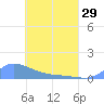 Namonuito Atoll tide chart for Monday, April 29, 2024