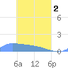 Namonuito Atoll tide chart for Tuesday, April 2, 2024