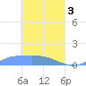 Namonuito Atoll tide chart for Wednesday, April 3, 2024