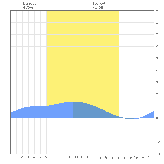 Namonuito Atoll tide chart for Thursday, April 4, 2024
