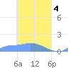Namonuito Atoll tide chart for Thursday, April 4, 2024