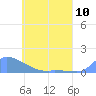 Namonuito Atoll tide chart for Friday, May 10, 2024
