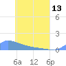 Namonuito Atoll tide chart for Monday, May 13, 2024