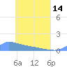 Namonuito Atoll tide chart for Tuesday, May 14, 2024