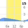 Namonuito Atoll tide chart for Wednesday, May 15, 2024