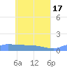 Namonuito Atoll tide chart for Friday, May 17, 2024