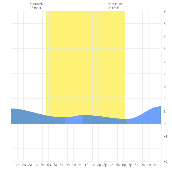 Namonuito Atoll tide chart for Monday, May 20, 2024