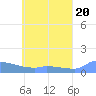 Namonuito Atoll tide chart for Monday, May 20, 2024