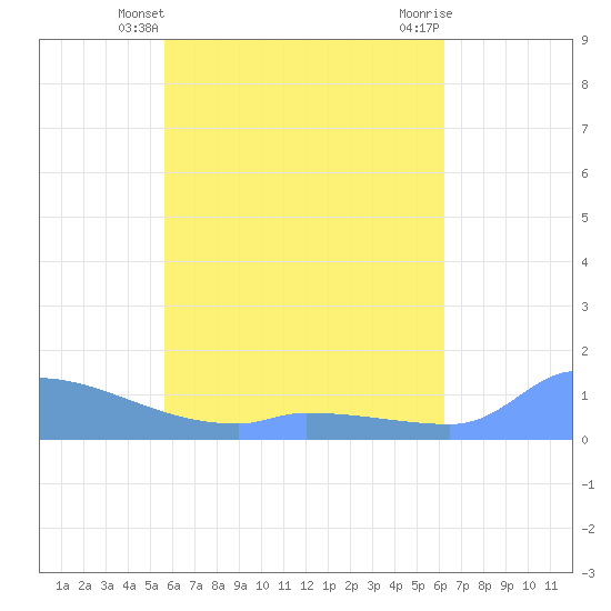 Namonuito Atoll tide chart for Tuesday, May 21, 2024
