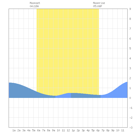 Namonuito Atoll tide chart for Wednesday, May 22, 2024