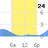 Namonuito Atoll tide chart for Friday, May 24, 2024