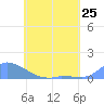 Namonuito Atoll tide chart for Saturday, May 25, 2024