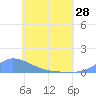 Namonuito Atoll tide chart for Tuesday, May 28, 2024