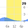 Namonuito Atoll tide chart for Wednesday, May 29, 2024