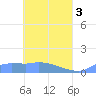 Namonuito Atoll tide chart for Friday, May 3, 2024