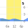 Namonuito Atoll tide chart for Sunday, May 5, 2024