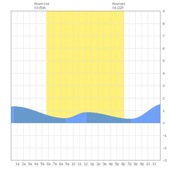 Namonuito Atoll tide chart for Monday, May 6, 2024