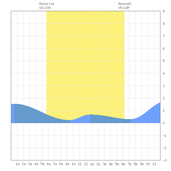 Namonuito Atoll tide chart for Tuesday, May 7, 2024