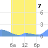 Namonuito Atoll tide chart for Tuesday, May 7, 2024