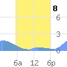 Namonuito Atoll tide chart for Wednesday, May 8, 2024