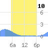 Namonuito Atoll tide chart for Monday, June 10, 2024