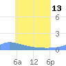 Namonuito Atoll tide chart for Thursday, June 13, 2024