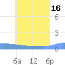 Namonuito Atoll tide chart for Sunday, June 16, 2024