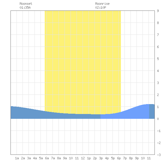 Namonuito Atoll tide chart for Monday, June 17, 2024