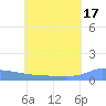 Namonuito Atoll tide chart for Monday, June 17, 2024