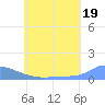 Namonuito Atoll tide chart for Wednesday, June 19, 2024