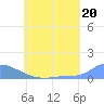 Namonuito Atoll tide chart for Thursday, June 20, 2024