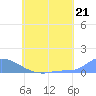 Namonuito Atoll tide chart for Friday, June 21, 2024