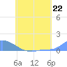 Namonuito Atoll tide chart for Saturday, June 22, 2024