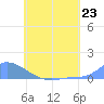 Namonuito Atoll tide chart for Sunday, June 23, 2024