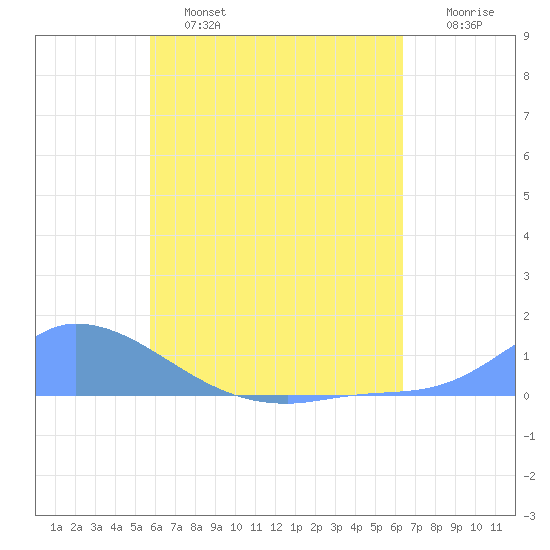 Namonuito Atoll tide chart for Monday, June 24, 2024