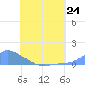 Namonuito Atoll tide chart for Monday, June 24, 2024