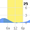 Namonuito Atoll tide chart for Tuesday, June 25, 2024