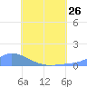 Namonuito Atoll tide chart for Wednesday, June 26, 2024