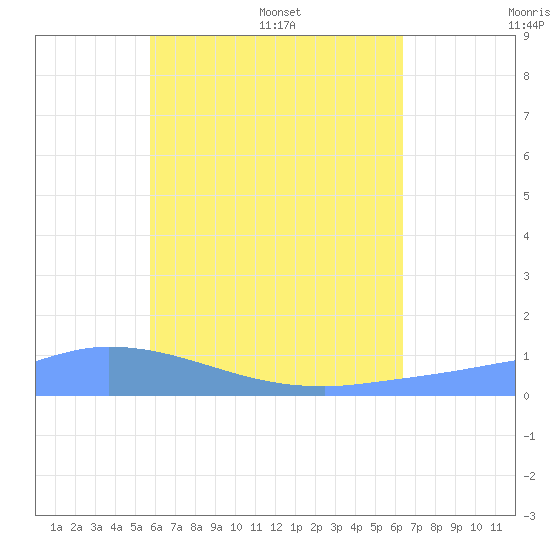 Namonuito Atoll tide chart for Friday, June 28, 2024