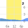 Namonuito Atoll tide chart for Sunday, June 2, 2024