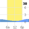 Namonuito Atoll tide chart for Sunday, June 30, 2024