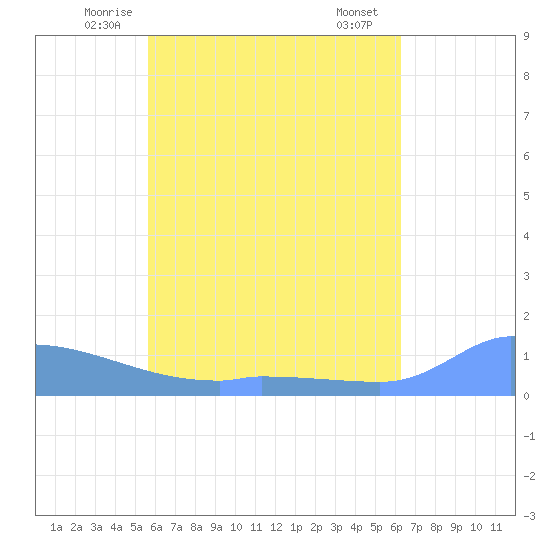 Namonuito Atoll tide chart for Monday, June 3, 2024