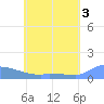 Namonuito Atoll tide chart for Monday, June 3, 2024