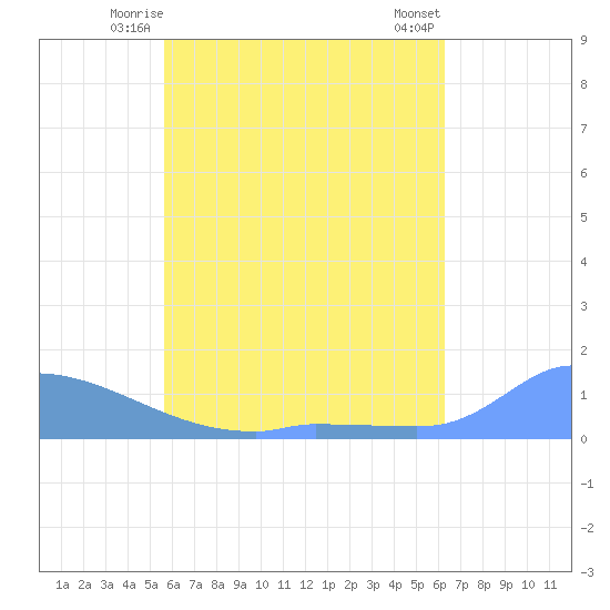 Namonuito Atoll tide chart for Tuesday, June 4, 2024
