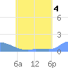 Namonuito Atoll tide chart for Tuesday, June 4, 2024